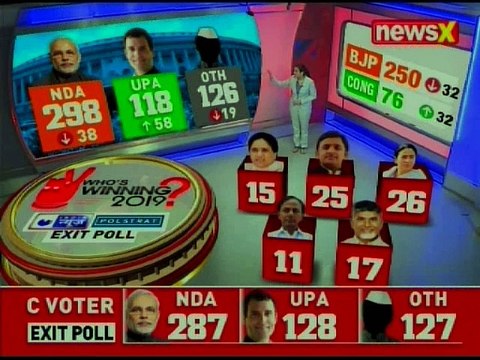 Lok Sabha Elections Exit Poll Results 2019: BJP dethrones Congress in LS; NDA likely to form govt