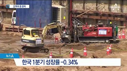 “OECD 중 고성장”이라더니…한국 1분기 성장률 ‘꼴찌’