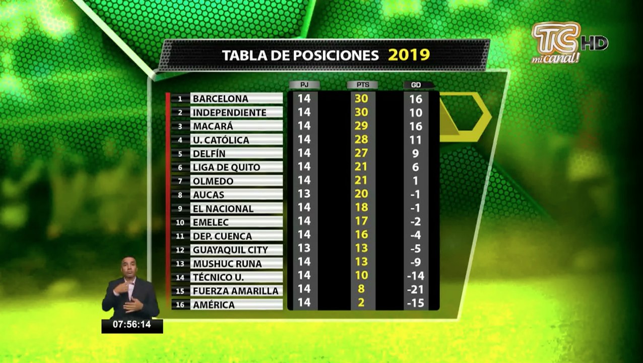 Tabla de posiciones y próxima fecha de la Liga Pro