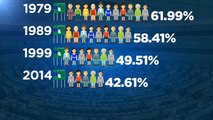 Affluenza in calo costante: perché così poche persone votano alle elezioni europee?