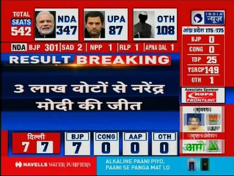 Lok Sabha Elections 2019 Result Live Updates:वाराणसी सीट, पीएम नरेंद्र मोदी 3 लाख वोटों से जीते