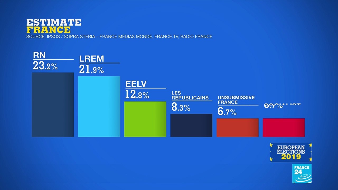 European Elections: National Rally ahead of Macron's party in first estimates