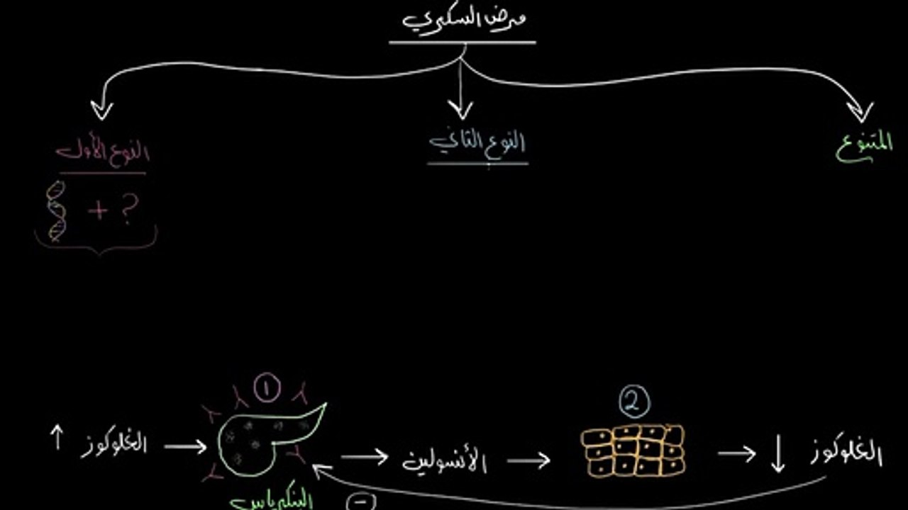 أنواع مرض السكري