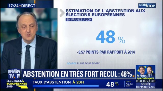 Élections européennes: l'abstention estimée à 48% à 20h par Elabe pour BFMTV