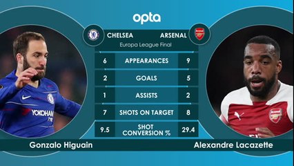 Chelsea v Arsenal - Head to Head