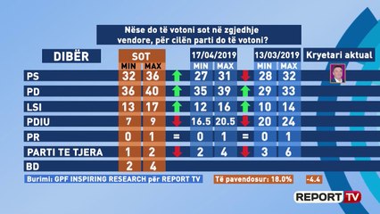 Sondazhi i GPF: Nëse sot do të mbaheshin zgjedhjet, PS mbetet në avantazh, PD rritje, LSI rënie