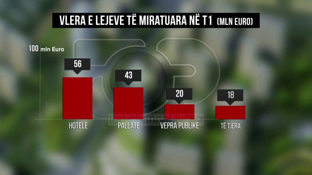 Ndërtimi, 200 mln euro investime; Shumica e lejeve për hotele dhe apartamente