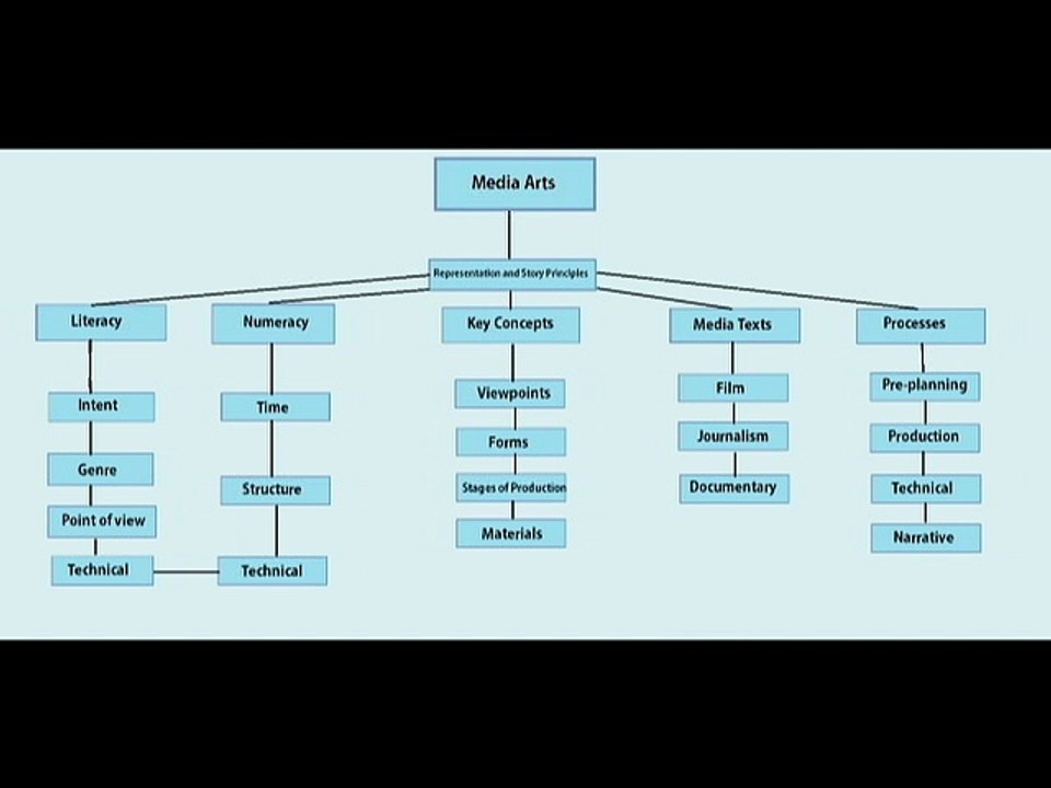 Concept map