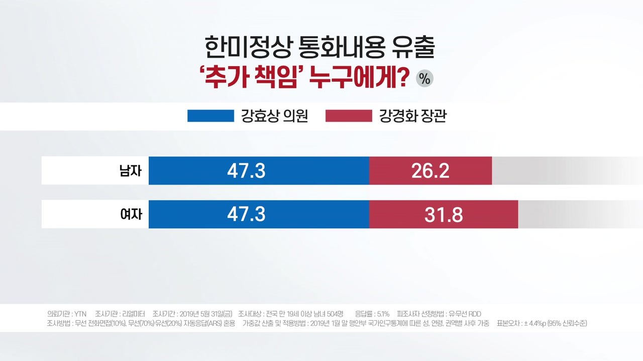 '기밀 유출' 추가 책임자는 누구? "강효상 의원 47%" / YTN