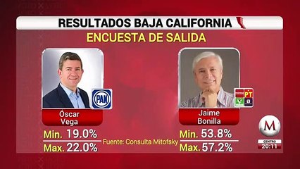 Jaime Bonilla gana ventaja en elecciones de Baja California