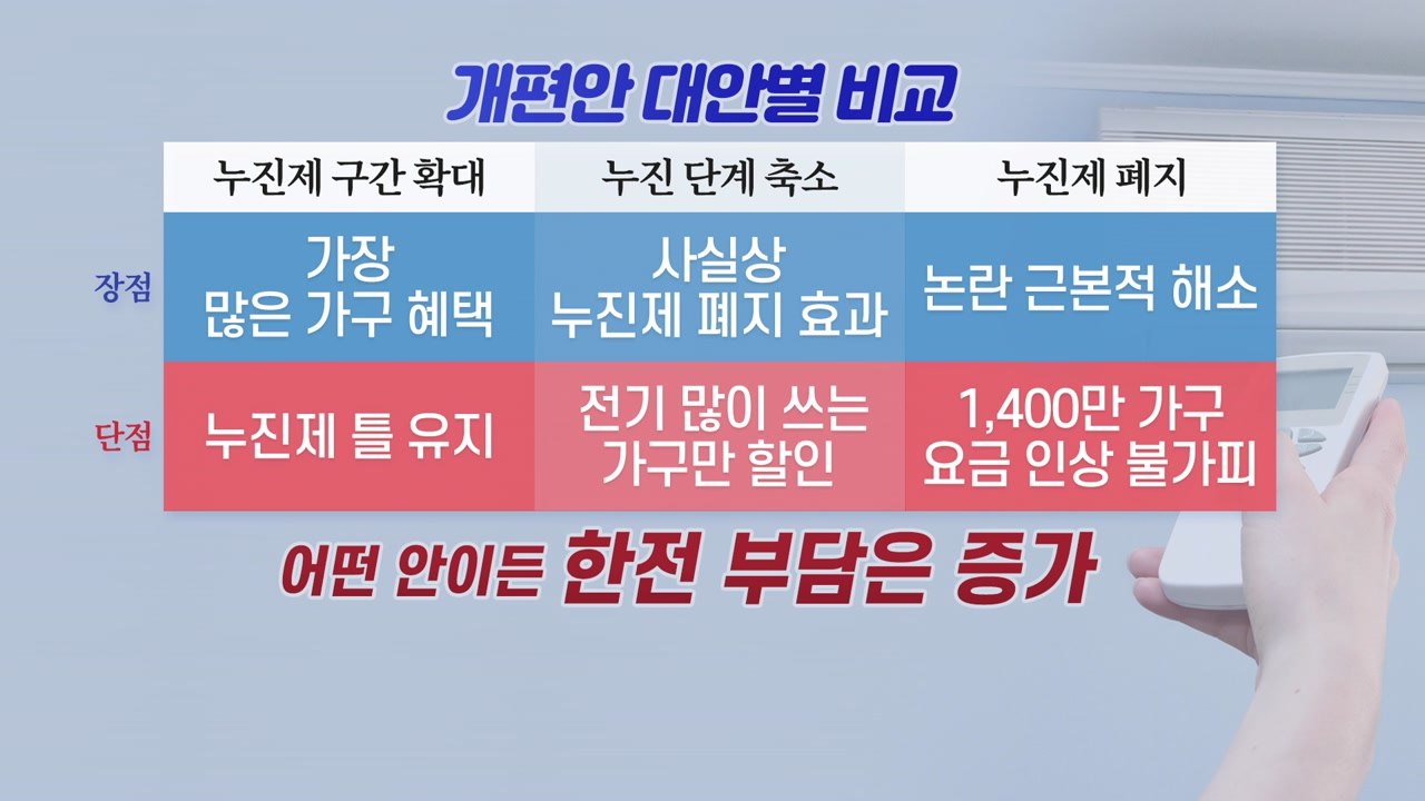 전기요금 누진제 폐지될까...개편안 후보 공개 / YTN