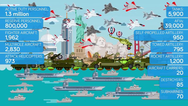 USA India VS China Russia - Who Would Win (Army Military Comparison)