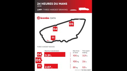 24 Hours of Le Mans 2019 LMP1 Brembo facts
