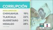 ¿Cuál es el estado con menor corrupción en México? | Noticias con Francisco Zea