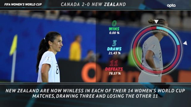 Women's World Cup: 5 Things Review - Canada 2-0 New Zealand