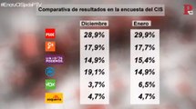 El CIS de Tezanos tiene un claro ganador: el PSOE