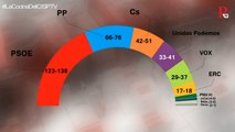 Según el CIS, PSOE alcanzaría la mayoría con Podemos, PNV y Compromís