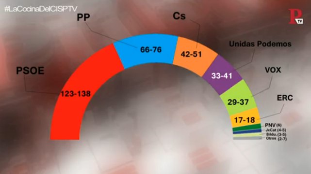 Según el CIS, PSOE alcanzaría la mayoría con Podemos, PNV y Compromís