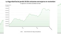 La Seguridad Social perdió 29.554 cotizantes extranjeros en noviembre