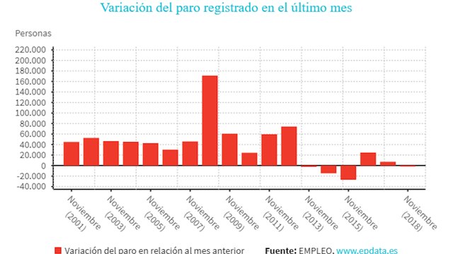 El paro baja en noviembre en 1.836 personas