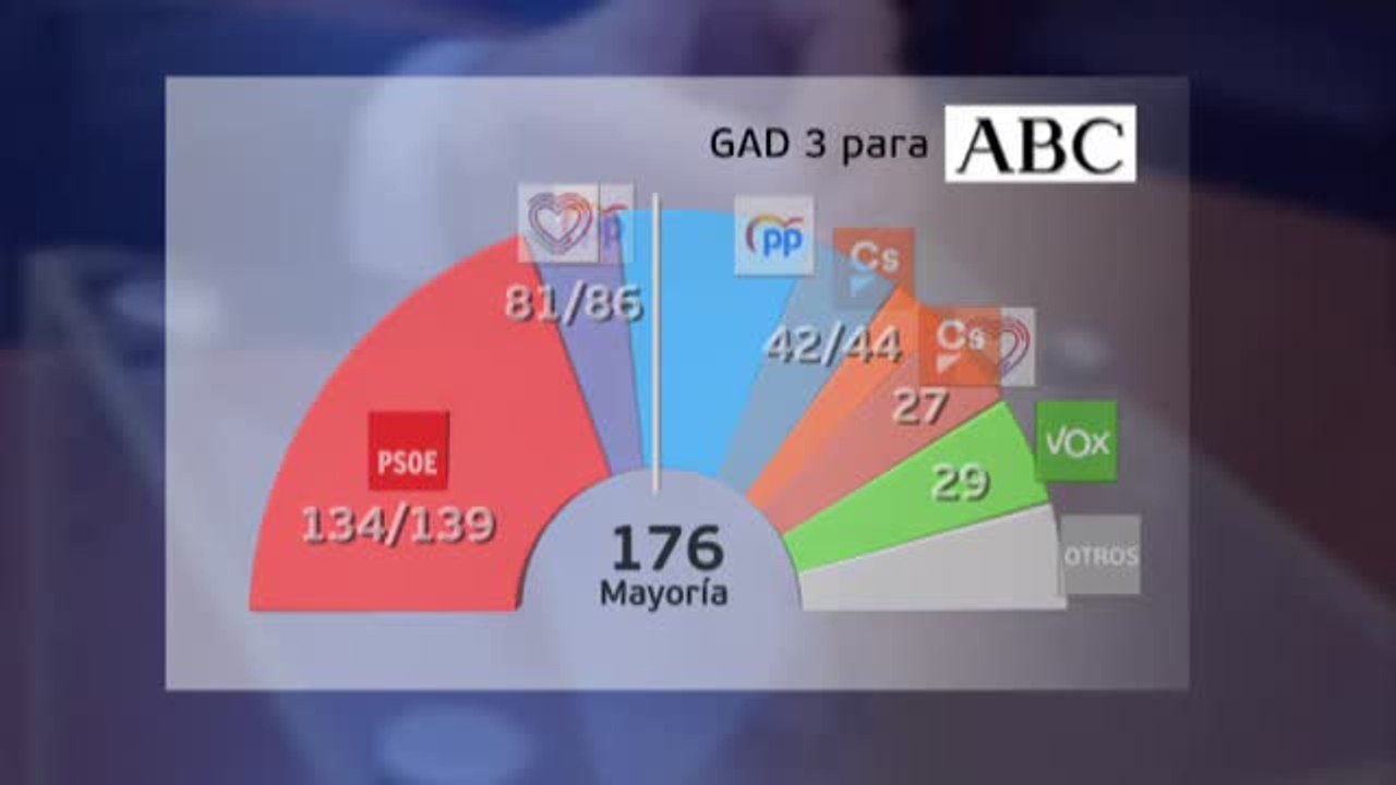 Las últimas encuestas llevan a Sánchez a la Presidencia