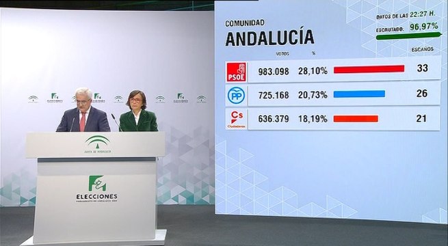 PSOE gana las elecciones y VOX consigue 12 escaños
