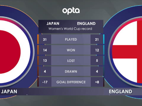 FOOTBALL: FIFA Women’s World Cup: Japan v England H2H
