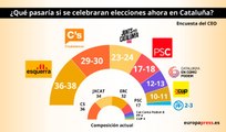 ERC ganaría las elecciones catalanas, según CIS catalán