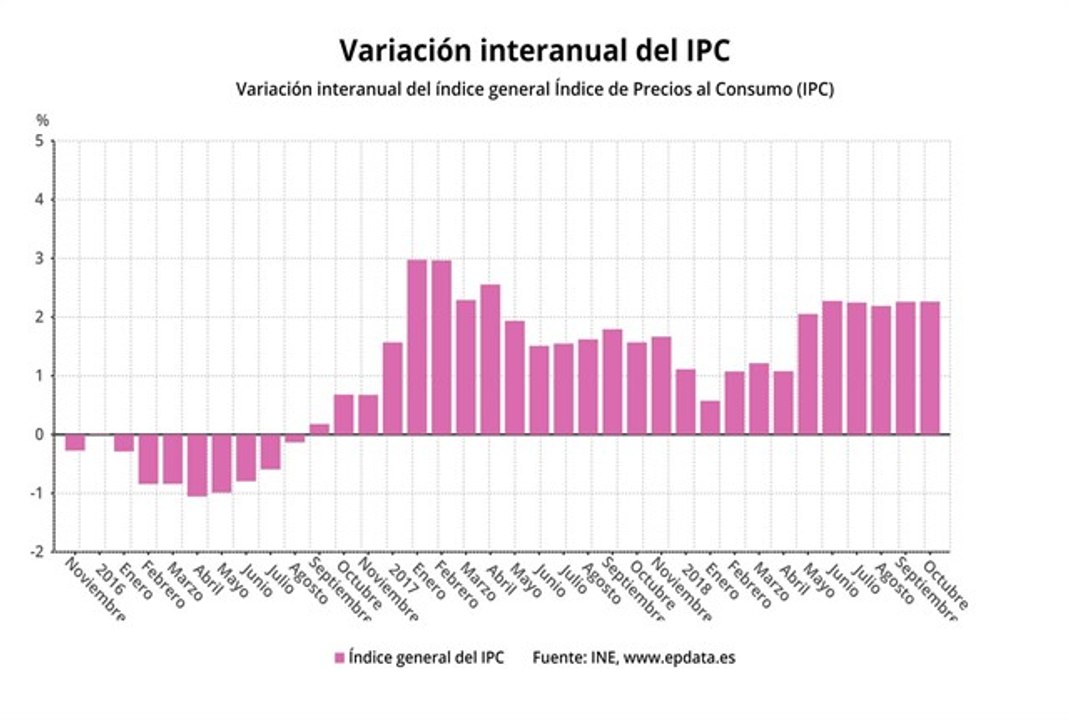 IPC interanual se mantiene estable en el 2,3% por la luz