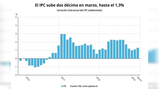 El IPC sube dos décimas en marzo por las gasolinas