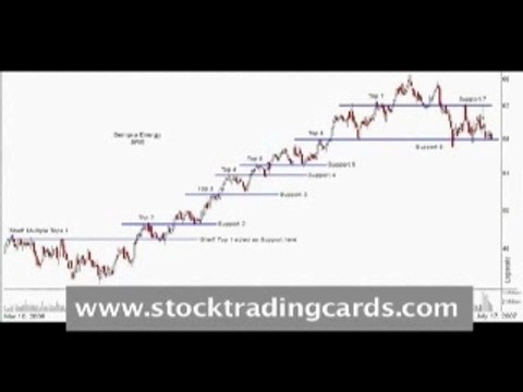 Technical Analysis - Stock Charts Educational Lecture-TopSup