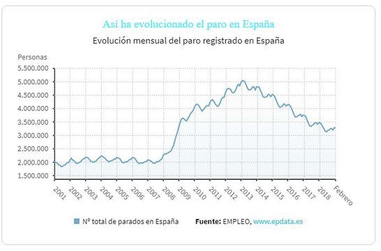 El paro sube en febrero en 3279 personas