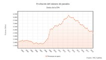 El paro sube en 20.441 personas con el fin del verano