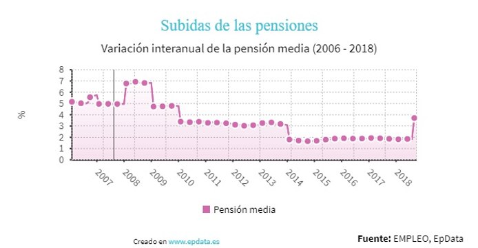Acuerdo en el Pacto de Toledo para actualizar las pensiones