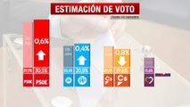 El PSOE sube y aventaja al PP en 10 puntos