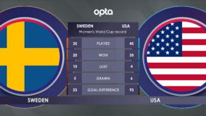 Sweden v USA H2H
