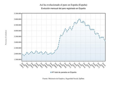 El paro sube en 47.047 personas en agosto