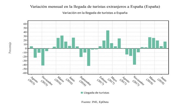 España suma 47 millones de turistas hasta el mes de julio