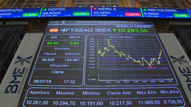El Ibex 35 recupera la cota de los 9.900 puntos