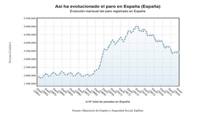 El desempleo baja en mayo en 83.738 personas