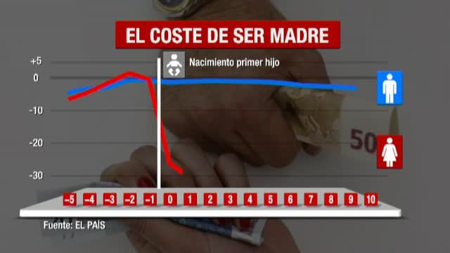 Las mujeres pierden hasta un 30% de sus ingresos tras ser madres