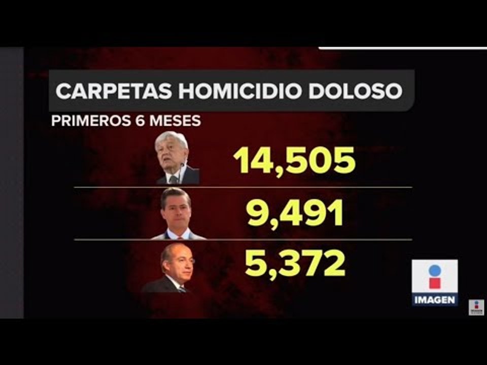 Aumentan delitos en el primer semestre del sexenio | Noticias con Ciro Gómez Leyva