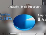 Intermon Oxfam denuncia que las familias pagan 46 veces más impuestos que las empresas