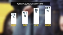 Vjedhjet nuk zbulohen/ Tirana dhe Vlora me numër rekord-  Top Channel Albania - News - Lajme