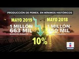 Cae producción de Pemex por tercera vez en este año | Noticias con Ciro Gómez Leyva