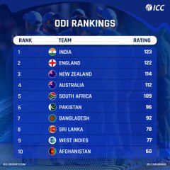 India topple England to go top of ODI rankings