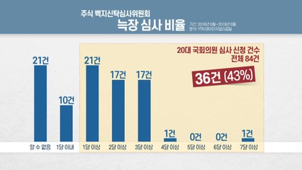 [단독] 주식 백지신탁 심사 허술...심사건 무더기 늑장 처리 / YTN
