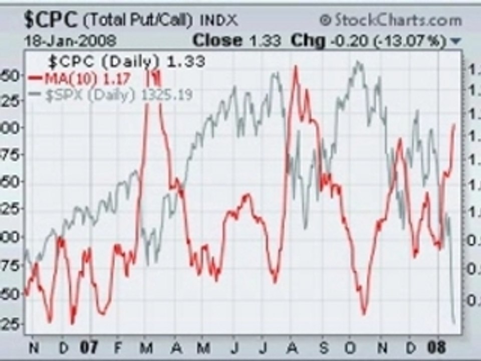 22/01/2008 Technical Analysis