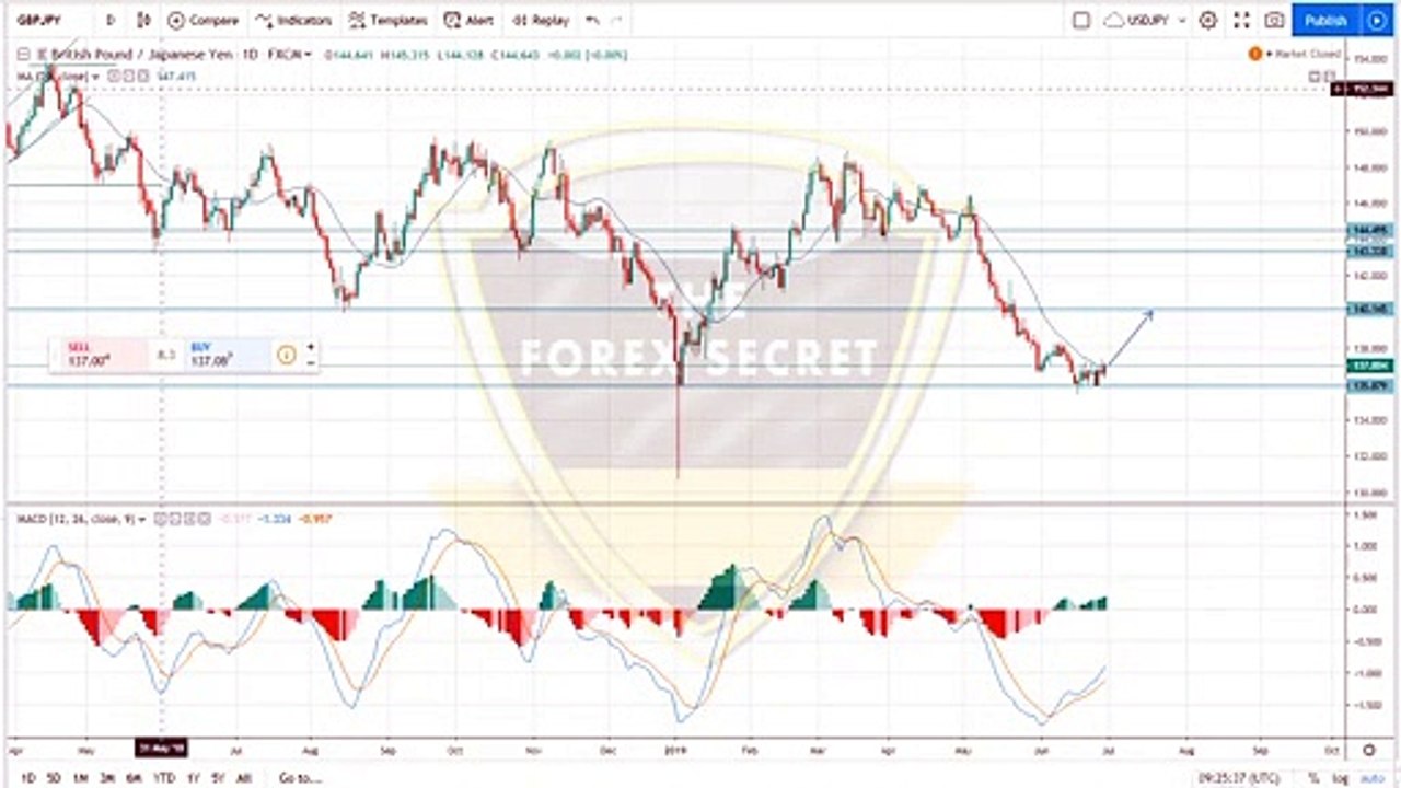 Weekly Commentary GBPJPY and GBPUSD