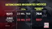 Siguen aumentando las detenciones de migrantes en México | Noticias con Ciro Gómez Leyva